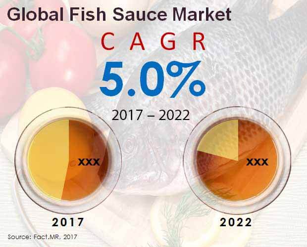 Fish Sauce Market Forecast, Trend Analysis & Competition Tracking